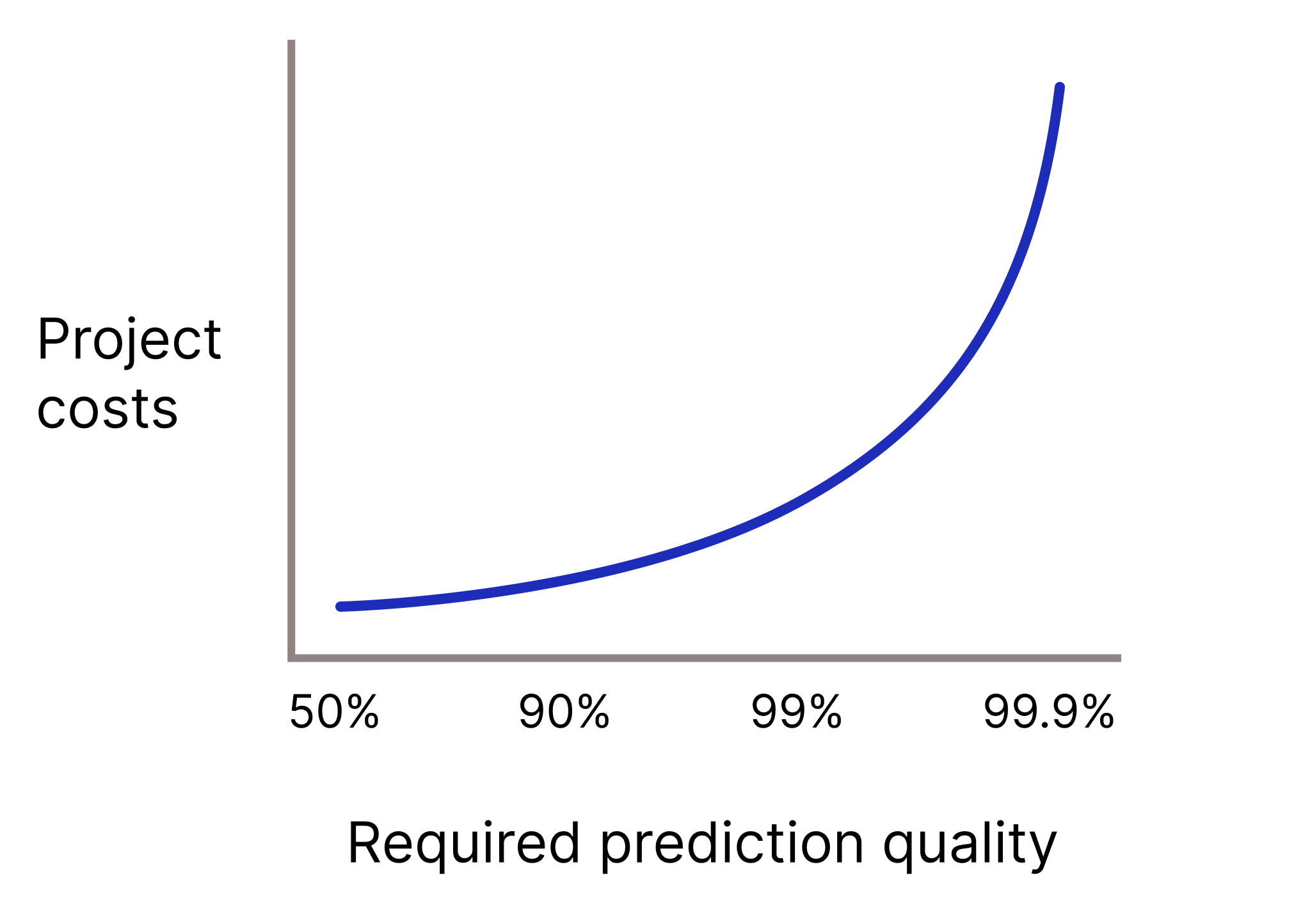 À mesure que la qualité des prédictions augmente, les coûts du projet augmentent également.