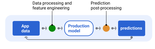 La pipeline di pubblicazione in genere esegue il post-processing delle previsioni.