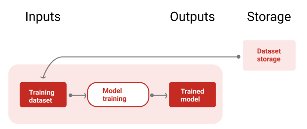 O pipeline de treinamento treina novos modelos com dados atualizados.