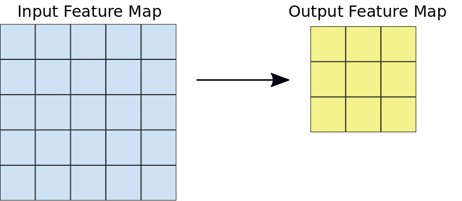 Uma convolução em 3x3 em um mapa de recursos de 4x4