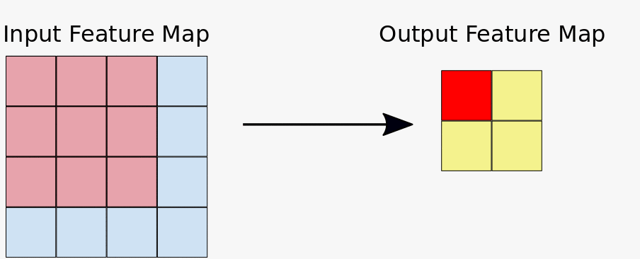 Animacja przedstawiająca konwersyjny filtr 3 x 3 przesuwany po mapie funkcji 4 x 4.
           Filtr 3 x 3 może znajdować się w 4 unikalnych miejscach, z których każdy odpowiada 4 elementom na mapie funkcji wyjściowych 2 x 2.