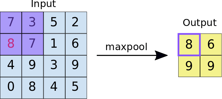 ภาพเคลื่อนไหวของการรวมกลุ่มสูงสุดบนแผนที่ 4x4 พร้อมตัวกรองขนาด 2x2 และระยะก้าวที่ 2