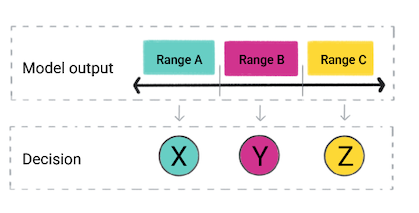 El código del producto usa el resultado del modelo para tomar una decisión.