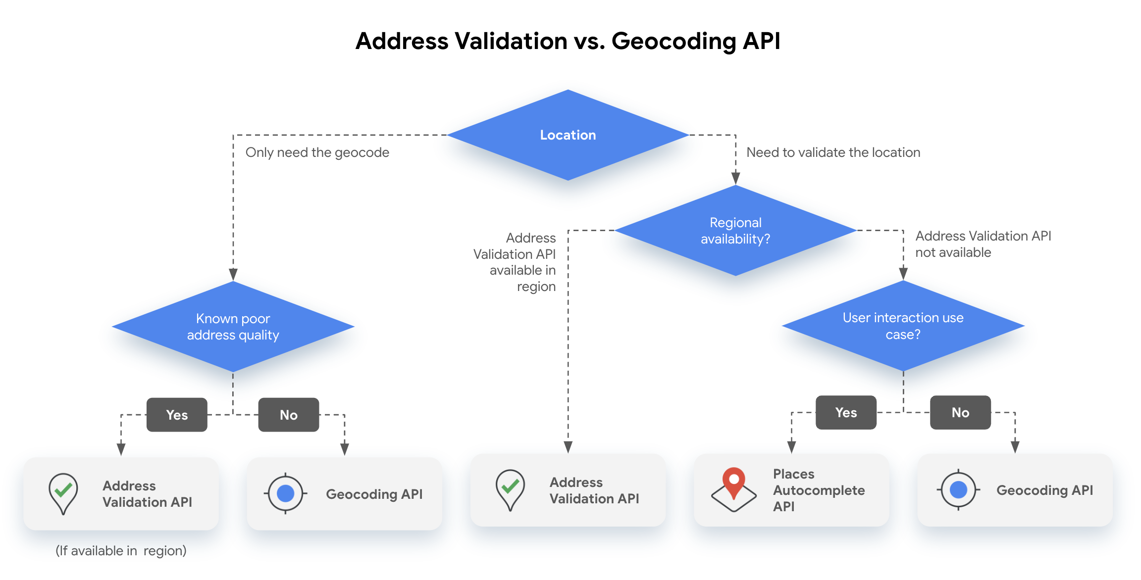 Address-Validation-vs-Geocoding