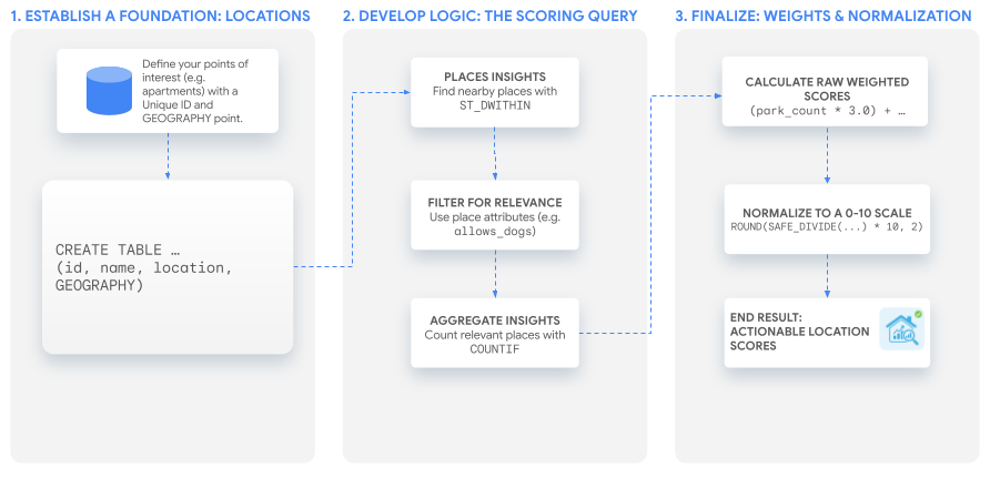 Diagramme de workflow en trois étapes : établir des lieux, interroger les lieux à proximité et normaliser les résultats pour créer un score final.