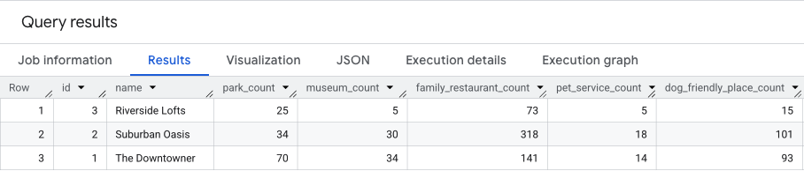 Resultados do BigQuery mostrando as contagens brutas de comodidades como parques, restaurantes e serviços para animais de estimação em cada anúncio de apartamento.