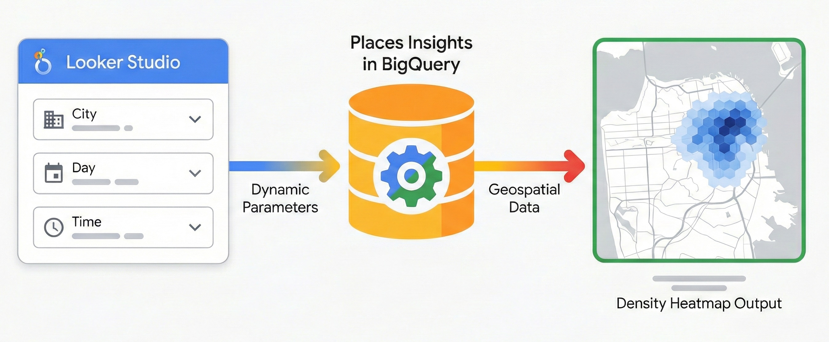 Diagram przepływu pracy ilustrujący, jak Looker Studio wysyła dynamiczne parametry dotyczące miasta, dnia i godziny do Statystyk miejsc w BigQuery, aby wygenerować geoprzestrzenną mapę gęstości.