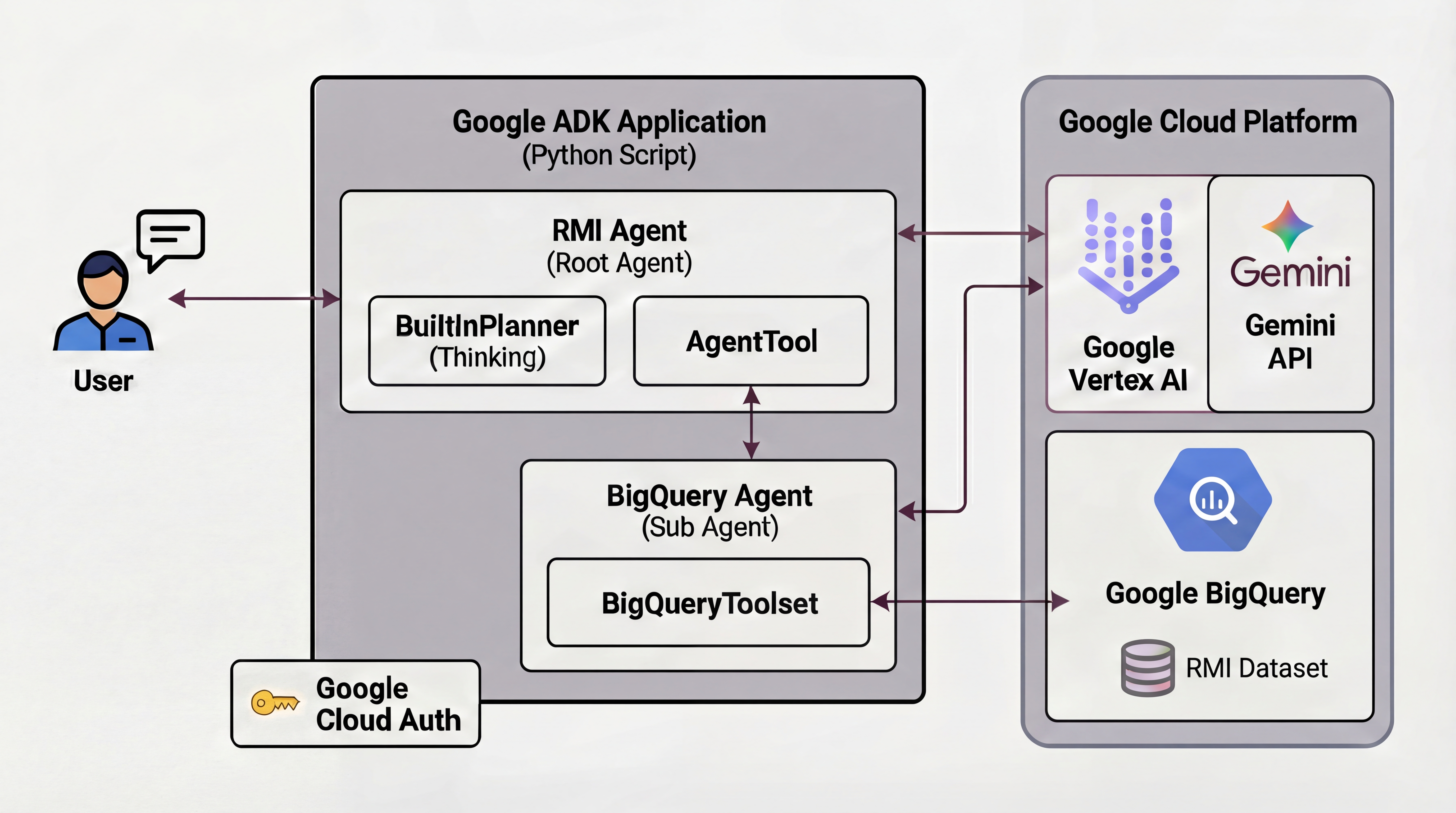 RMI Agent Architecture Diagram