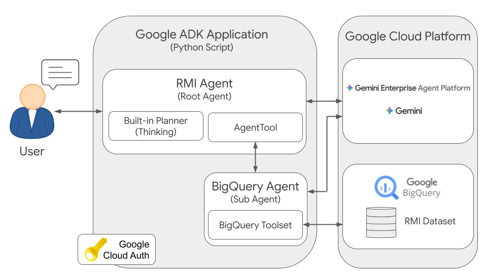 RMI Agent Architecture Diagram