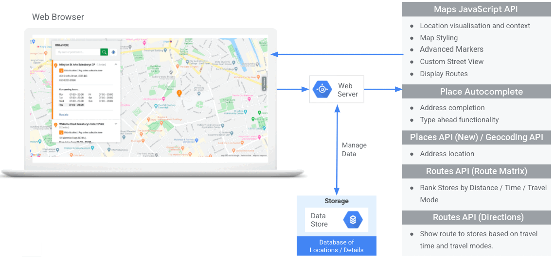 圖表左側：網路瀏覽器顯示了具有 Place Details 彈出式視窗的地圖。圖表右側：提供不同功能的 API 清單：可提供地點視覺化和背景資訊的 Maps JavaScript API、地圖樣式設定、進階標記、自訂街景服務和顯示路徑。提供地址自動完成和預先輸入功能的 Place Autocomplete 功能。提供地址定位的 Places API (新版) 和 Geocoding API。可依距離、時間和交通方式將地點排名的 Routes API，以及可根據行程時間和交通方式顯示路徑的 Routes API。圖表中間：資料儲存庫圖示代表自訂位置資料點上傳至網路伺服器圖示，雙箭頭則代表網路伺服器和資料儲存庫之間的資料讀取和寫入。網路瀏覽器和 API 之間的箭頭會穿越網路伺服器這個中介點。