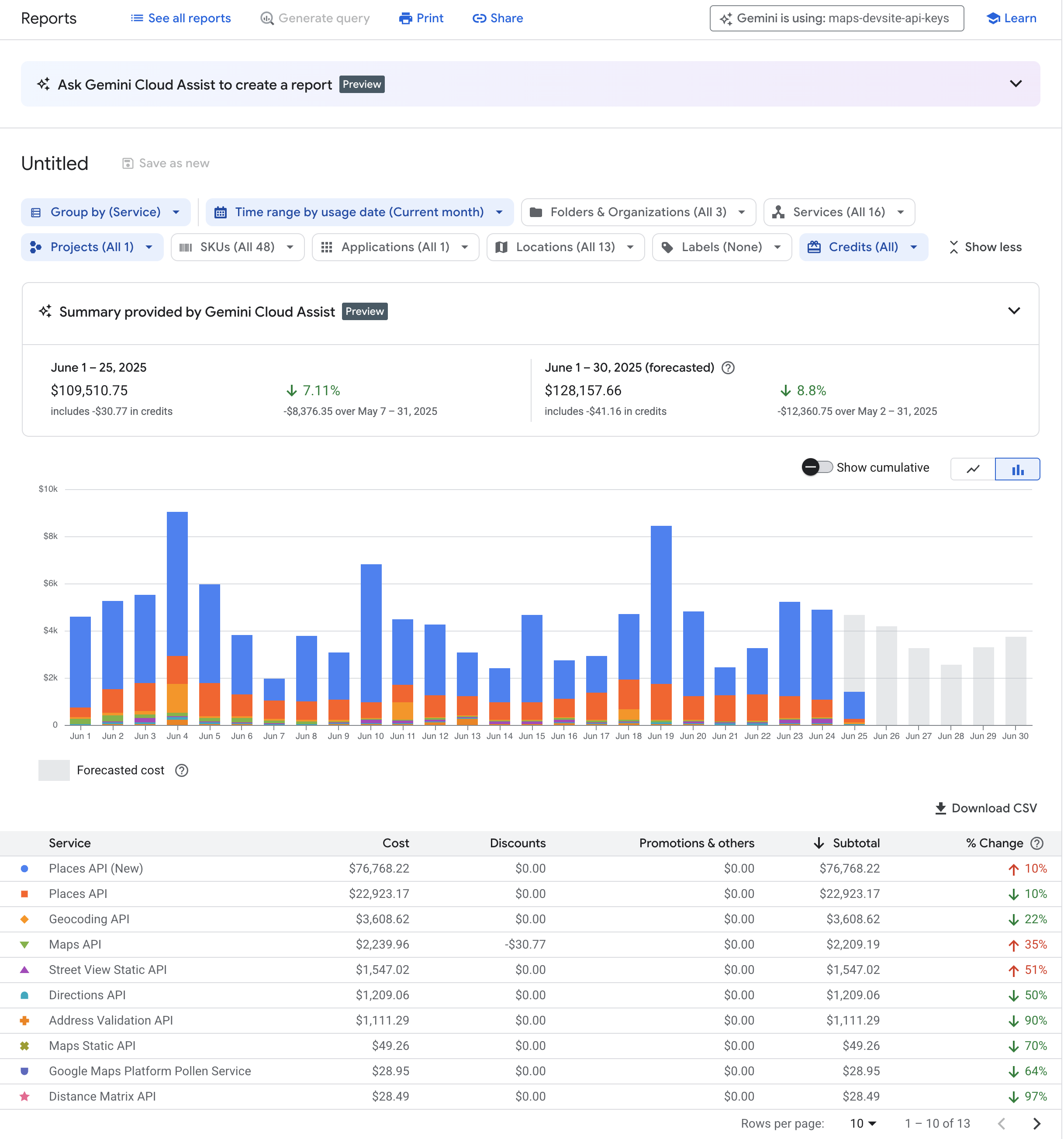 Uno screenshot di un report sulla fatturazione Google Cloud che mostra i costi previsti e una suddivisione dei costi per servizio.