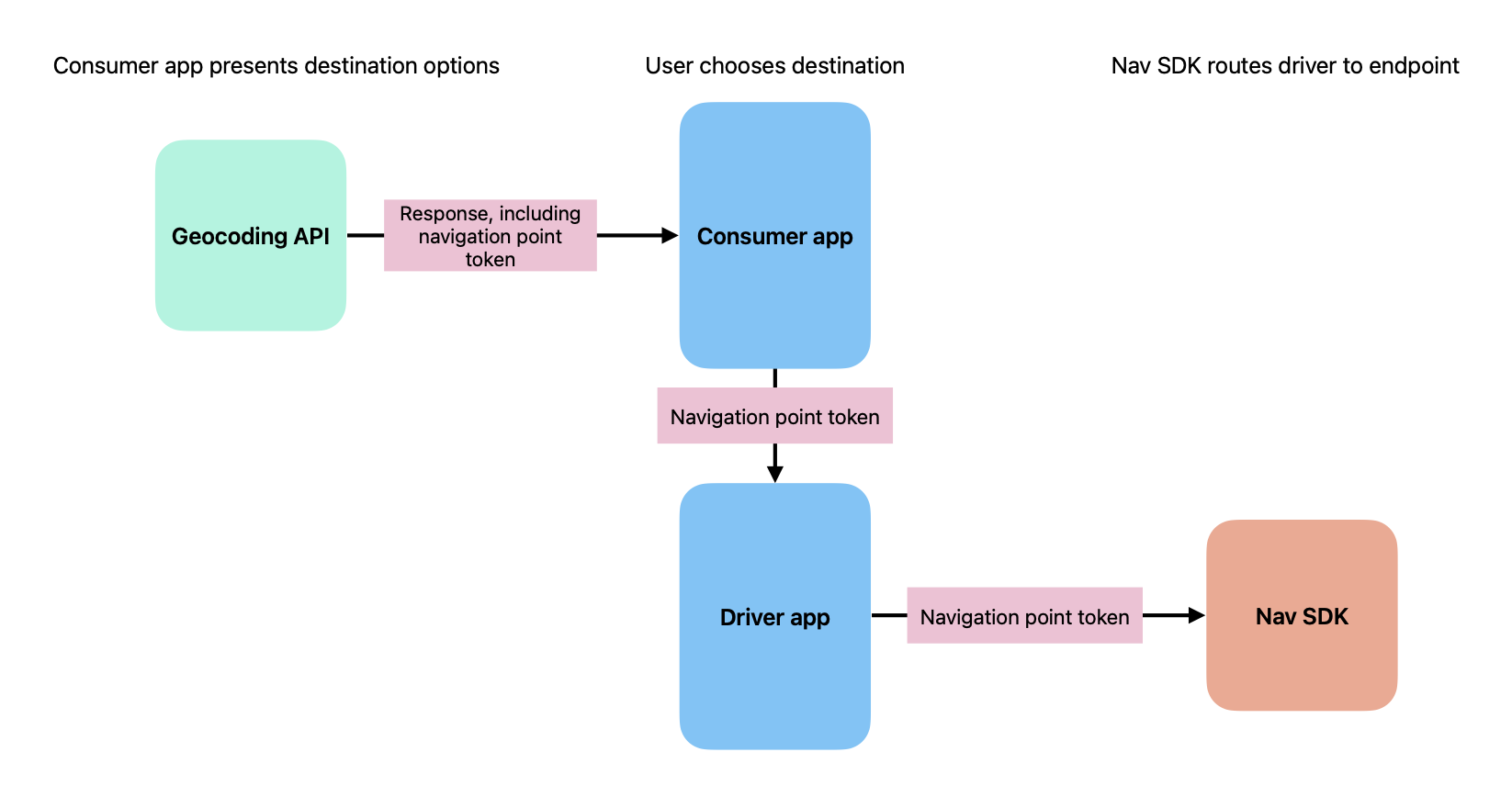 Cómo se crea un token de punto de navegación y se envía al SDK de Navigation para el enrutamiento