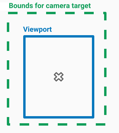 Диаграмма, показывающая границы камеры, размер которых превышает область просмотра.