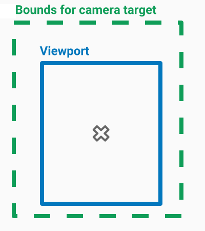 Diagrama mostrando limites da câmera maiores que a janela de visualização.