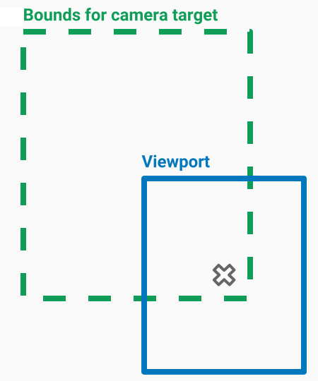 Diagrama mostrando o alvo da câmera posicionado no canto inferior direito dos limites da câmera.