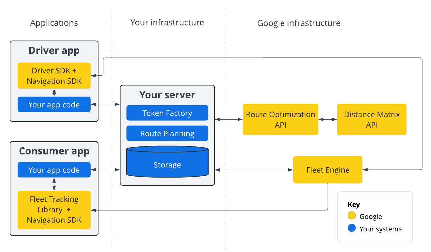 Diagramm zur Beschreibung einer Fleet Engine-Integration