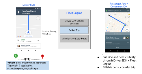 Как потребительский SDK взаимодействует с драйверным SDK и Fleet Engine how the Consumer SDK
works