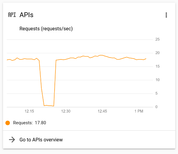 How to access usage reports | Location Selection API | Google for ...