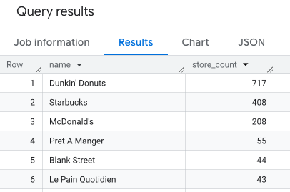 Query results for counting cfes grouped by brand.