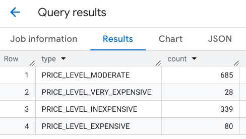 Combined results for filtering restaurantsby price level.