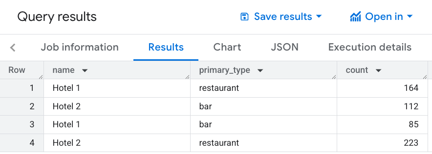 Hasil kueri untuk bar dan restoran dengan harga sedang dalam jarak 1.500 meter dari setiap hotel.
