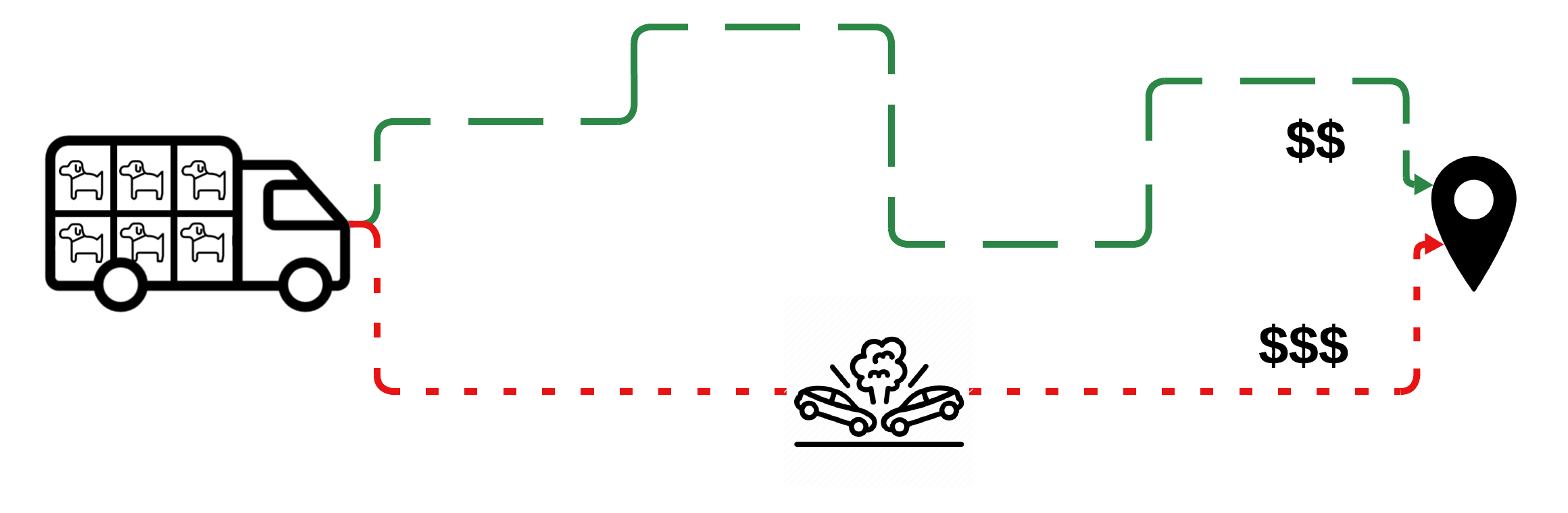 The vehicle has two possible routes, one represented by a green dashed line, which is longer but doesn't have any incidents, and one represented by a red dotted line, which is shorter but has a car crash in the middle of it.