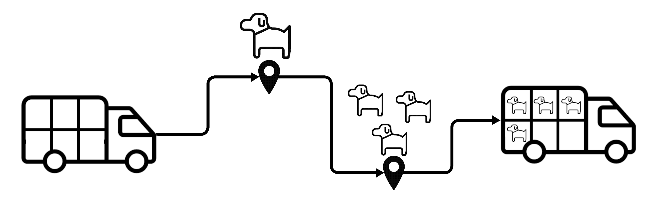 O veículo começa o trajeto com seis espaços vazios que representam os limites de carga. A primeira remessa exige espaço para um cachorro, e a segunda, para três. O estado final do veículo é ter quatro das seis vagas ocupadas, com duas vagas vazias restantes.