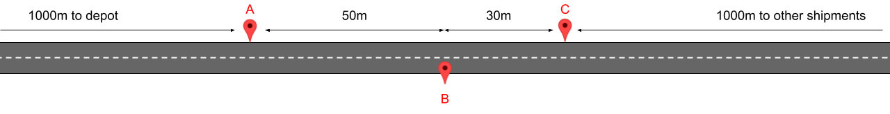 Beispiel mit Sendungen in der Nähe auf derselben Straße Beispiel mit Lieferungen von Sendungen auf derselben Straße. Es sind drei Sendungen A, B und C auf dem Weg vom Depot zu anderen Sendungen. A ist 1.000 m vom Depot entfernt, B ist 50 m weiter vom Depot entfernt und C ist 30 m weiter in derselben Richtung. Es gibt andere Sendungen, die 1.000 m von C entfernt sind.