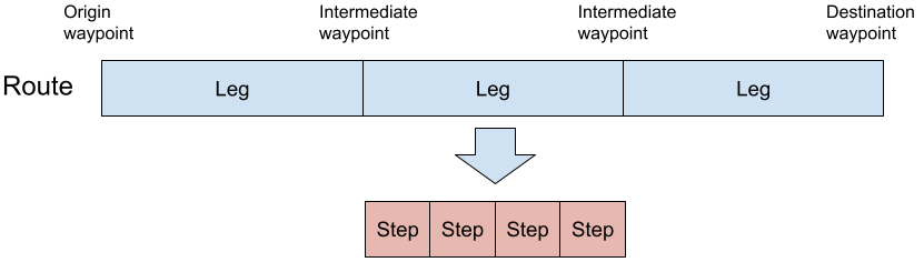 Itinéraire, tronçon et étape.