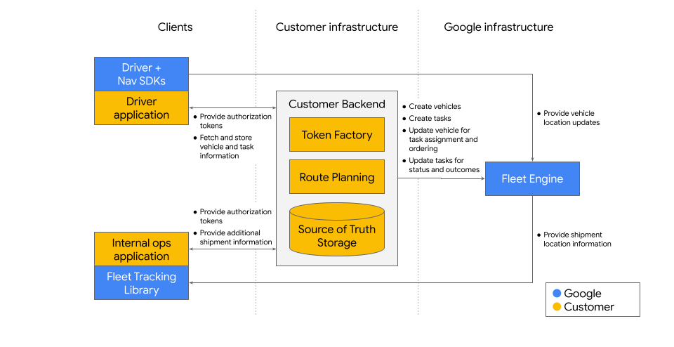 Como integrar o diagrama da API Deliveries>