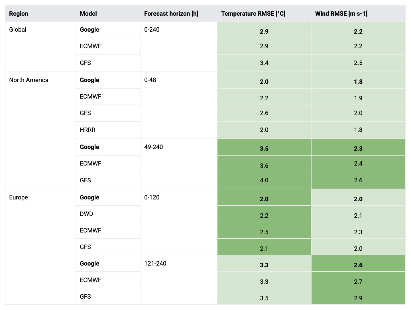 Valores de RMSE promedio para los horizontes de previsión pertinentes