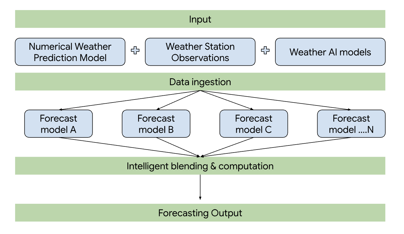 Weather API के पूर्वानुमान मॉडल का डायग्राम