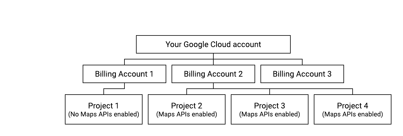 Diagram showing a compliant billing setup.
