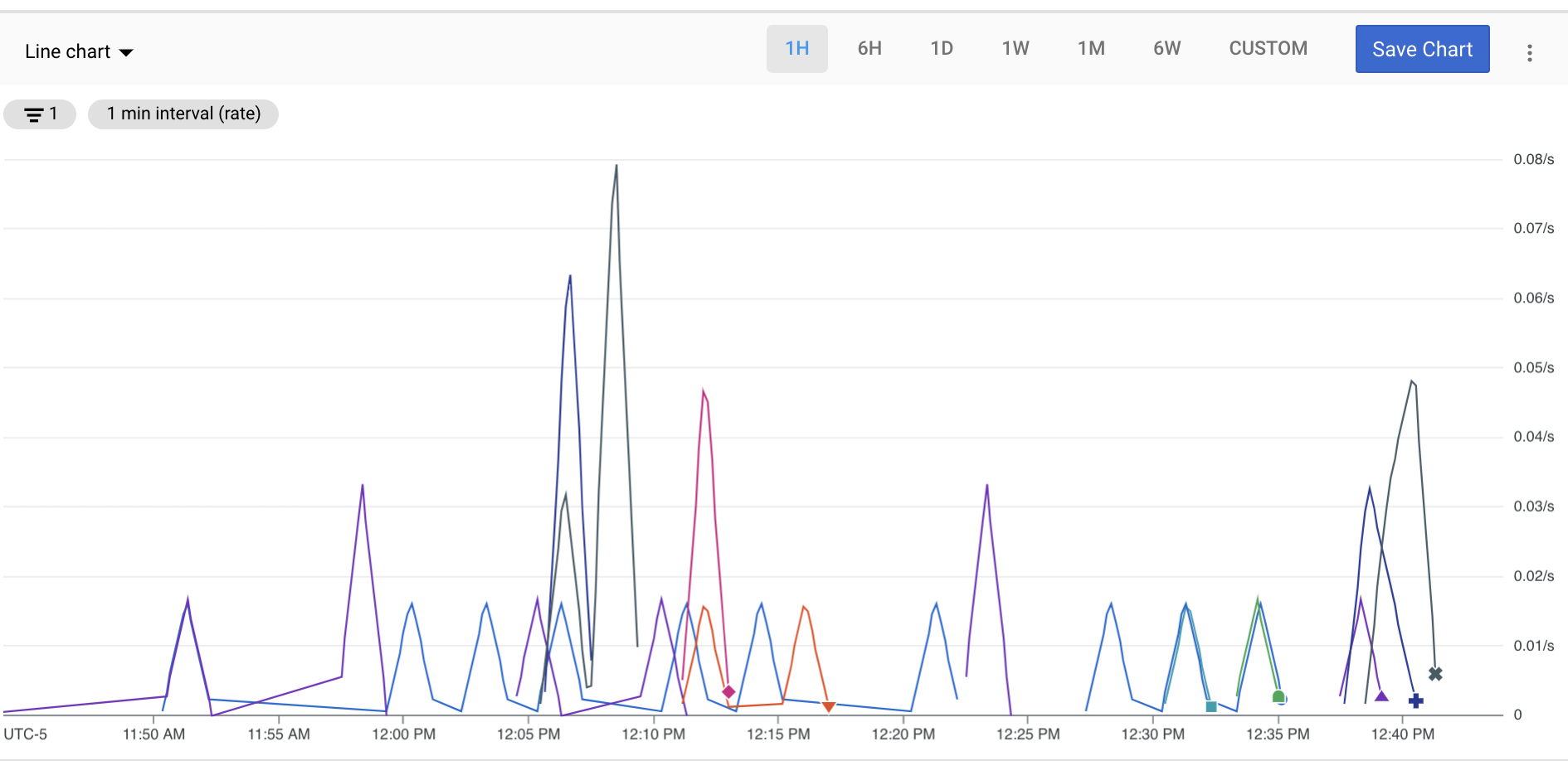 Zrzut ekranu przedstawiający niestandardowy wykres liniowy przedstawiający liczbę interfejsów API. Wykres może przedstawiać dane z okresu od 1 godziny do 6 tygodni lub z określonego przedziału czasu.