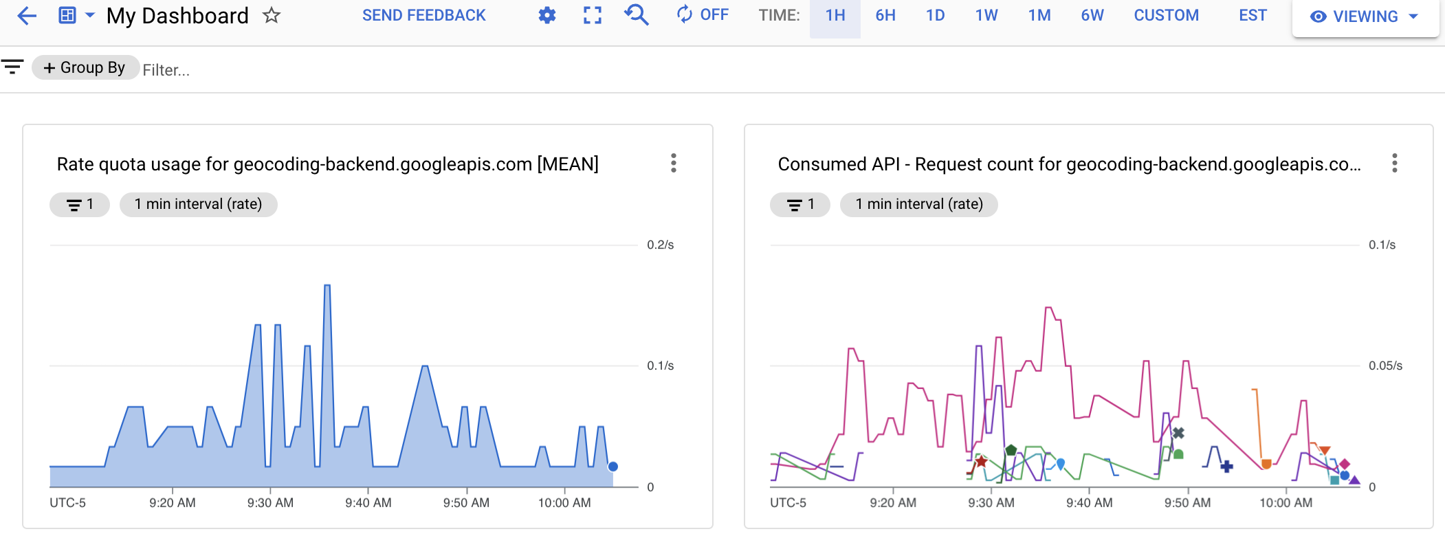 2 つのグラフを示すカスタム ダッシュボードのスクリーンショット。左側は割り当てグラフ、右側は API 使用状況のグラフです。
どちらのグラフも、横軸にタイムポイントが表示されます。