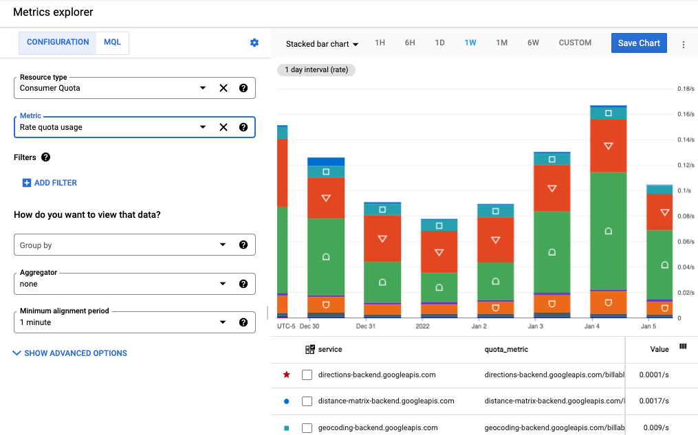 צילום מסך של נתוני מדדי המכסה לכל ה-API של מפות Google. מוצג תרשים עמודות שבו כל מקטע של עמודת hte תואם ל-API שונה.