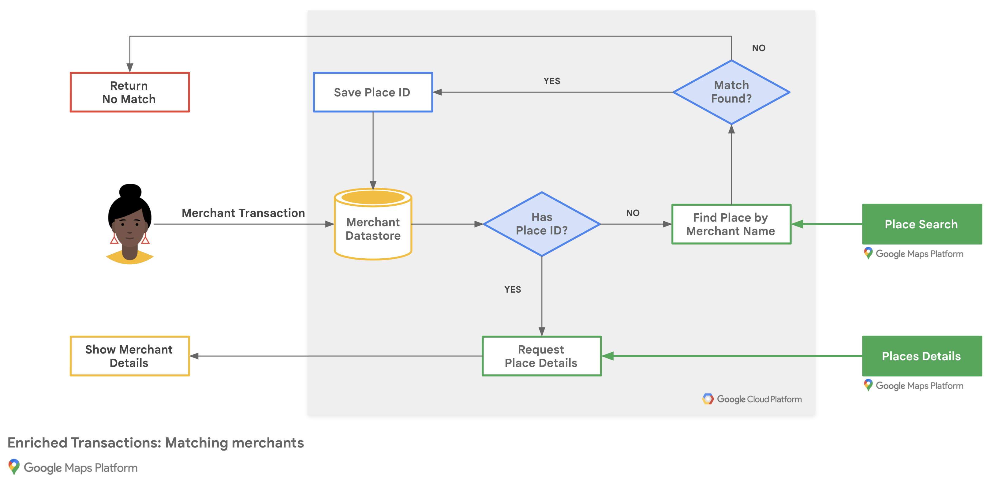 Matriz de fluxo de correspondência do comerciante
