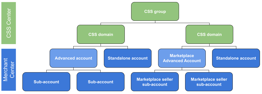 Группа CSS представляет собой общий уровень аутентификации, с возможностью создания отдельных групп CSS внутри неё, учетных записей внутри них и подгрупп учетных записей на самом индивидуальном уровне.