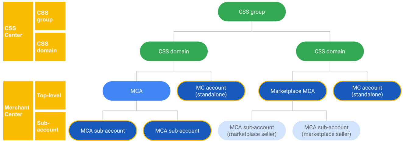 CSS 群組是整體驗證層級,其中可能包含個別 CSS、這些 CSS 中的帳戶,以及最個別的層級 (子帳戶)。