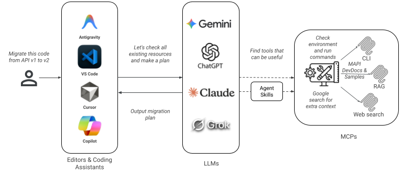 (API Merchant) Diagramma dell'assistente alla programmazione per l'integrazione dell'AI