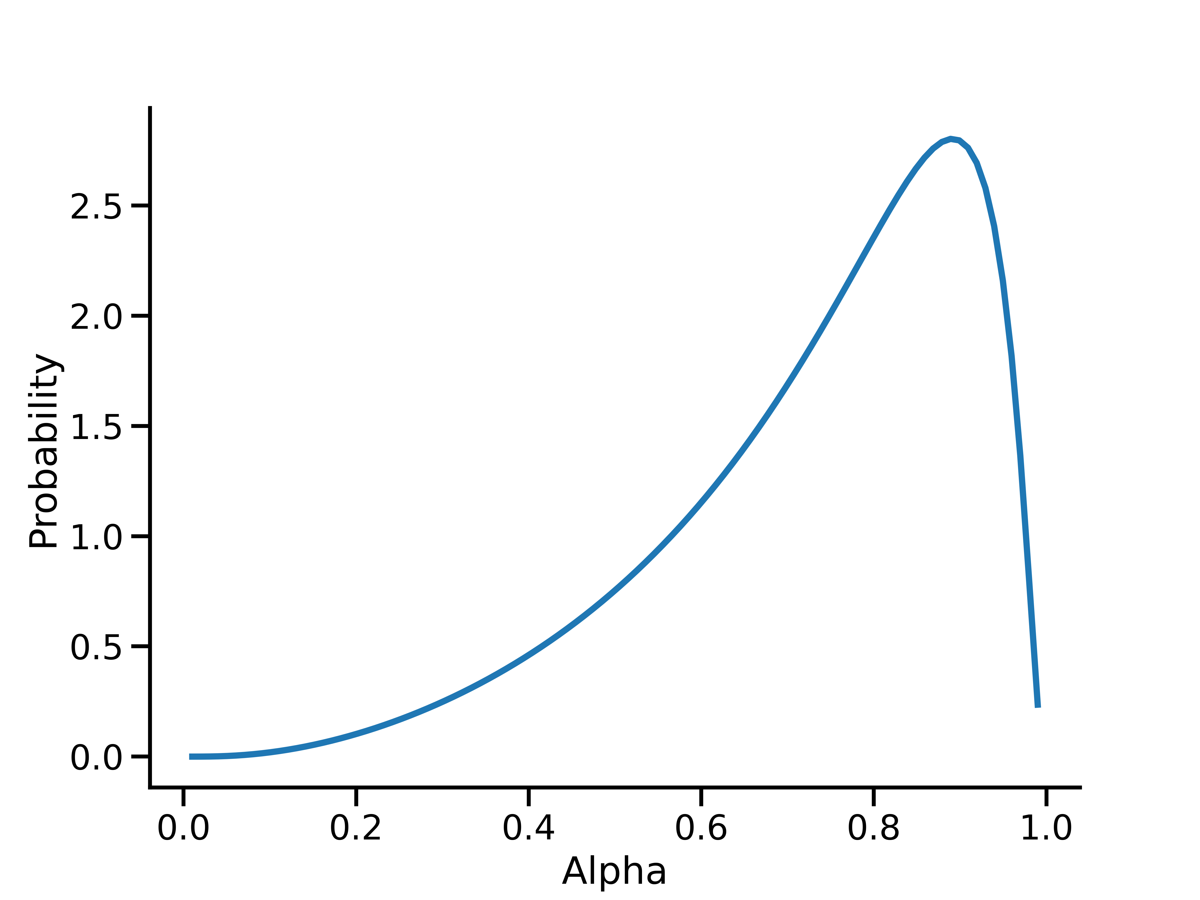 Densidad de probabilidad de la distribución alfa que se convierte en LogNormal(-log 2 - 0.5 log 3, sqrt(log(3))) cuando se asigna en Meridian.