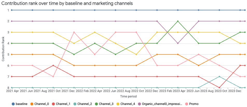 Contribution bump
chart