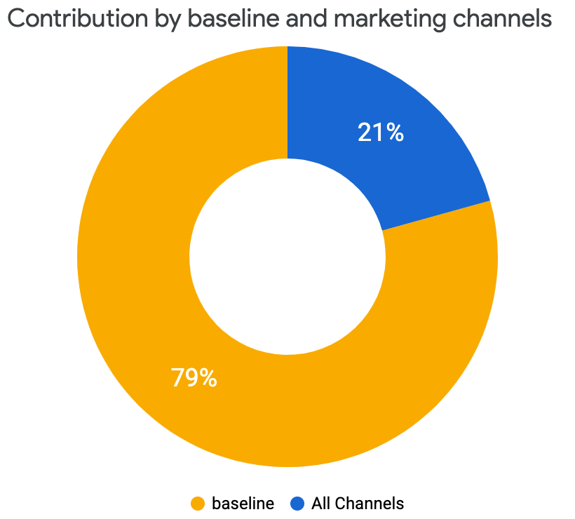 Gráfico circular de contribuciones