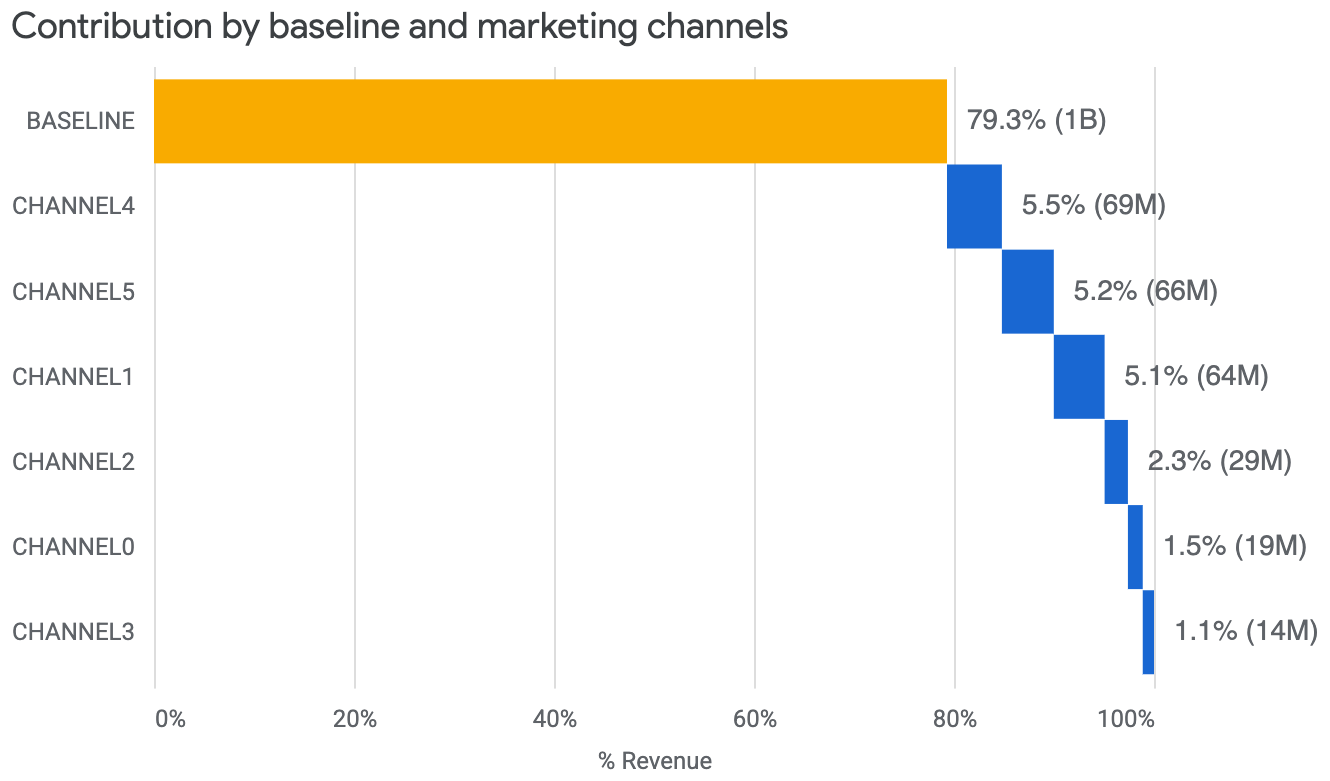 Contribution waterfall
chart