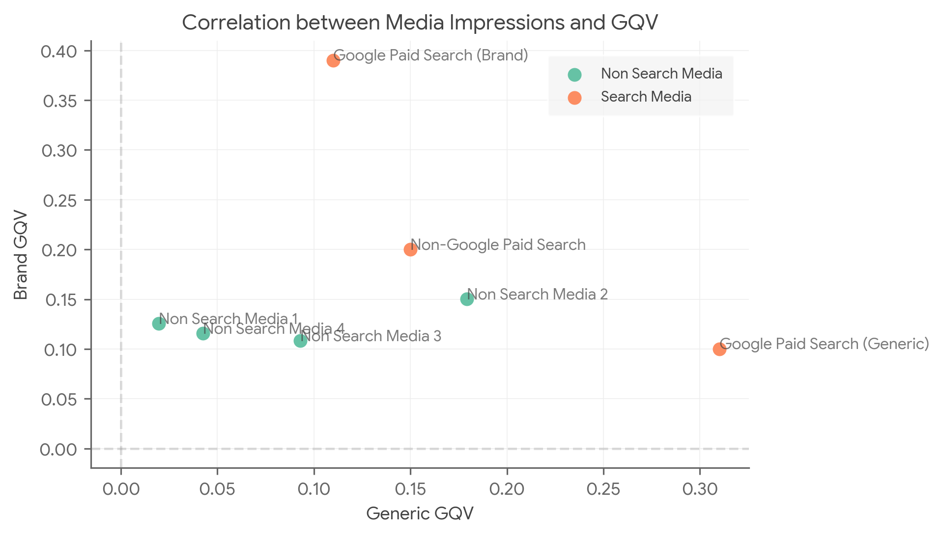 Correlation between media impressions and
GQV