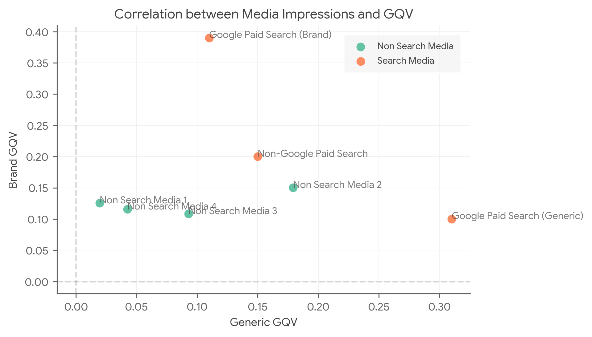 Correlation between media impressions and
GQV