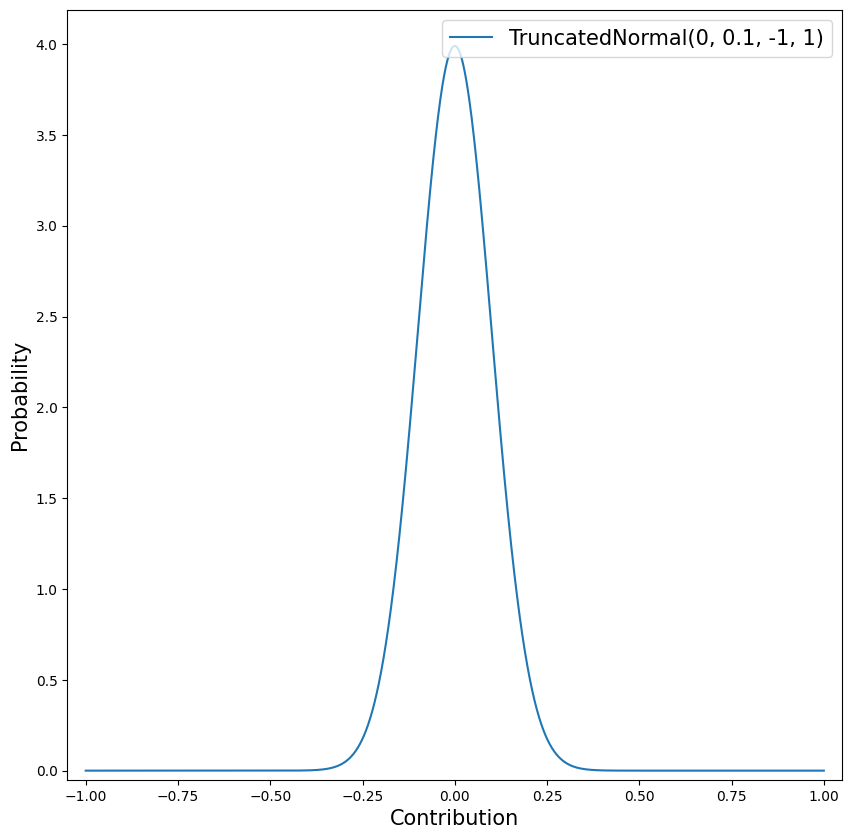 Densité de probabilité pour la distribution a priori de la contribution