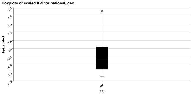 Boxplots of
KPI