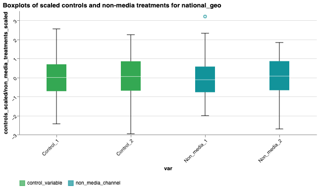 Boxplots of
non-media treatments and
controls