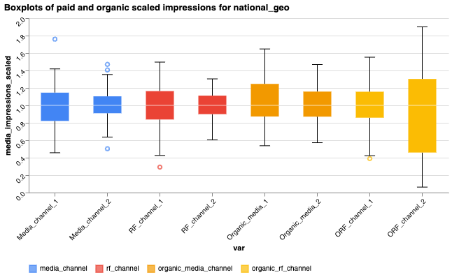 Boxplots of paid and organic media
variables